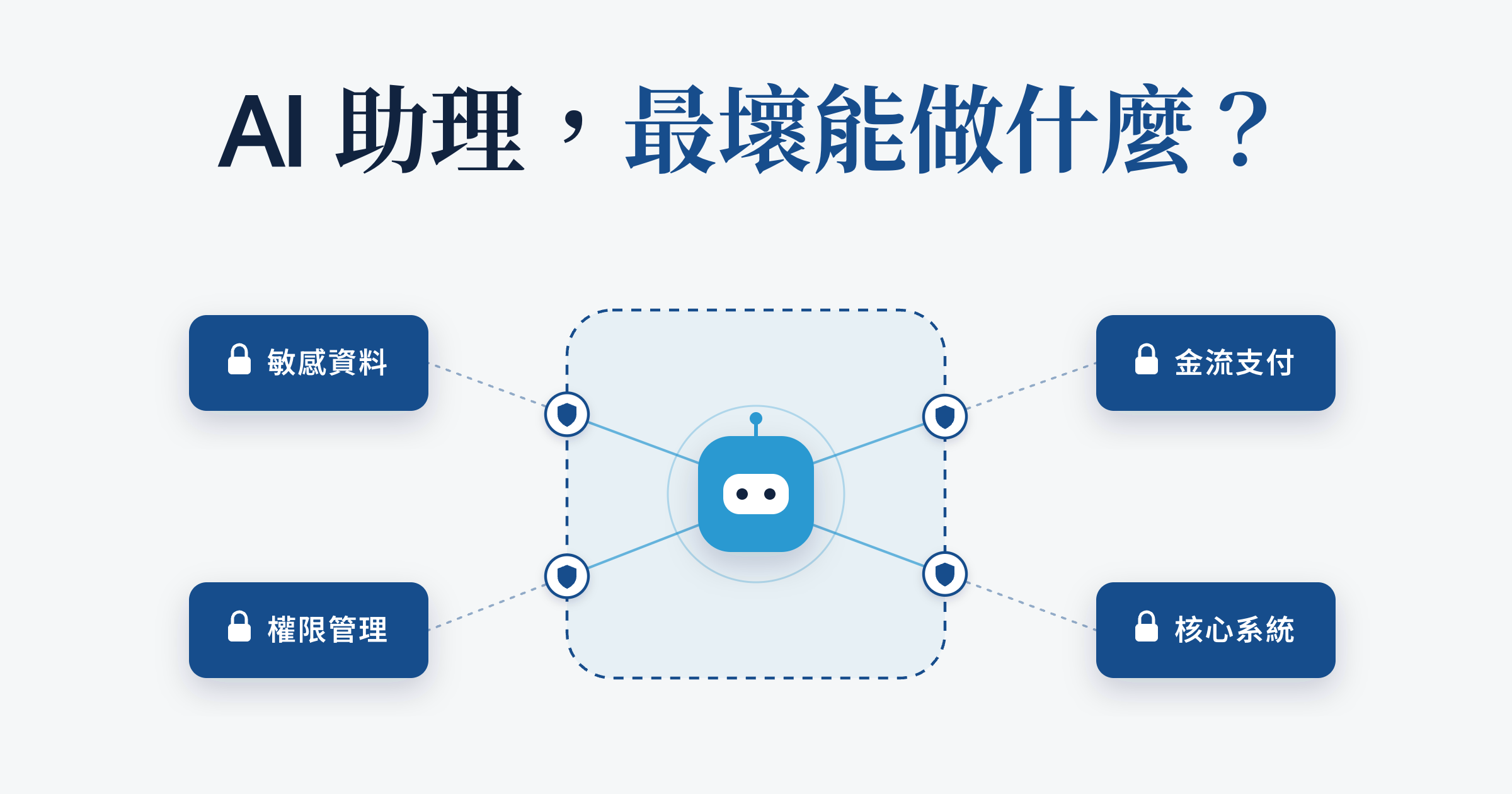 設計 AI 智慧助理時，先別問它能做什麼，先問它最壞能做什麼
