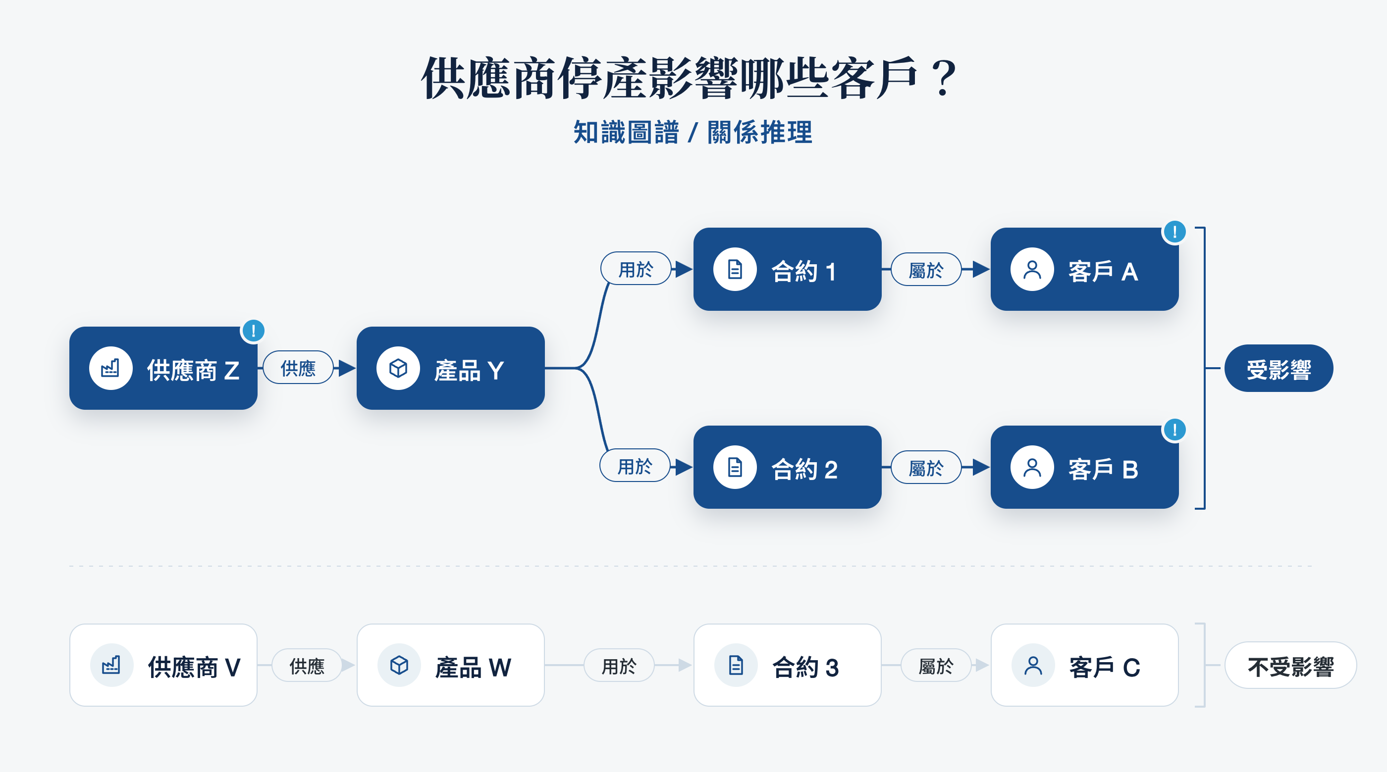 知識圖譜範例：從供應商 Z 沿著「供應、用於、屬於」三種關係推導，找出產品 Y 相關的合約 1、合約 2，進而得知客戶 A、客戶 B 會受停產影響，而供應商 V 相關的客戶 C 不受影響