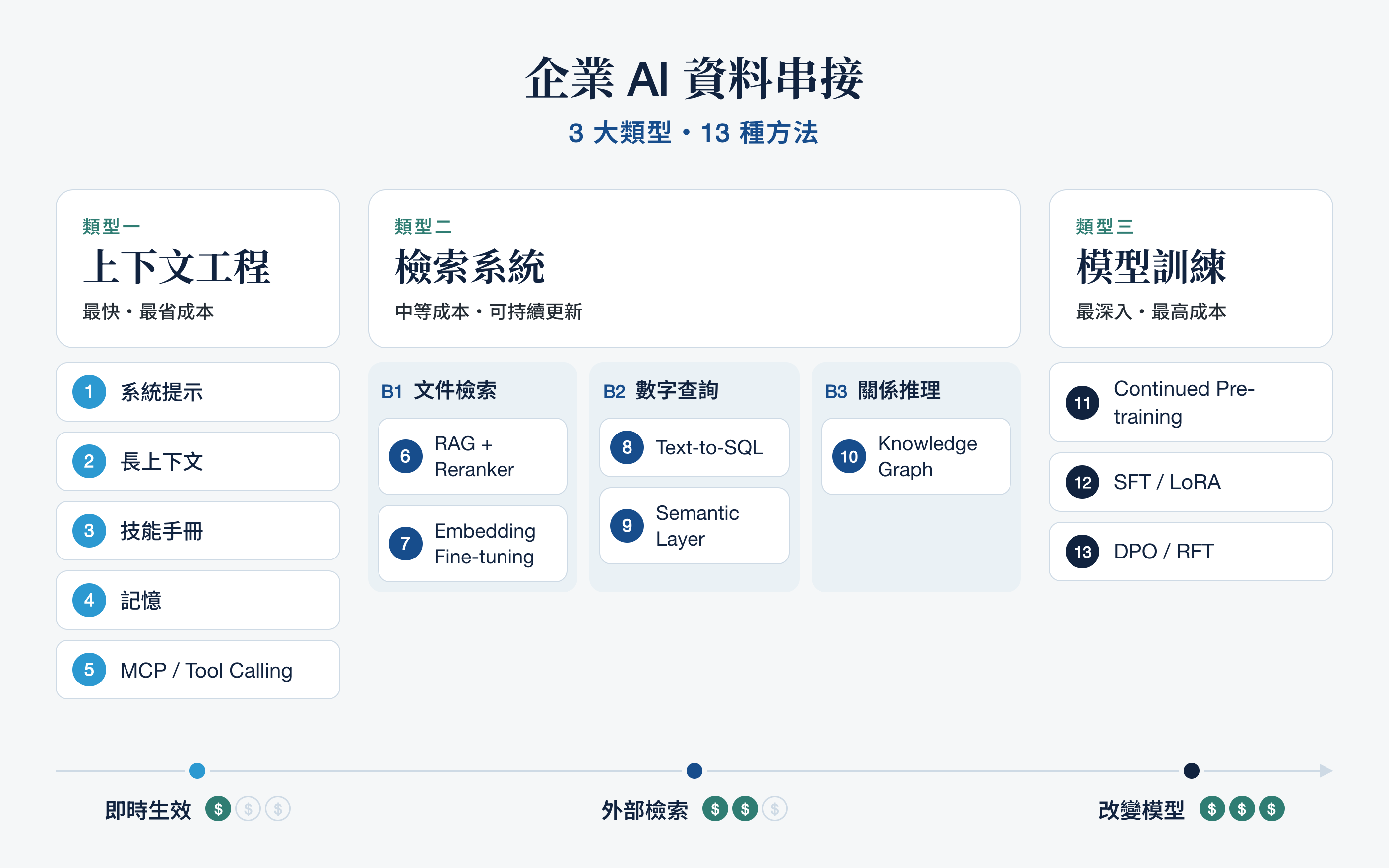 把企業資料交給 AI 的 3 大類型與 13 種方式總覽圖：由淺到深依序為類型一上下文工程（系統提示、長上下文、Skills、記憶、MCP）、類型二檢索系統（RAG、Reranker、檢索模型微調、Text-to-SQL、語意層、知識圖譜）、類型三模型訓練（持續預訓練、SFT 與 LoRA、強化微調），越深層花費越高、生效越慢