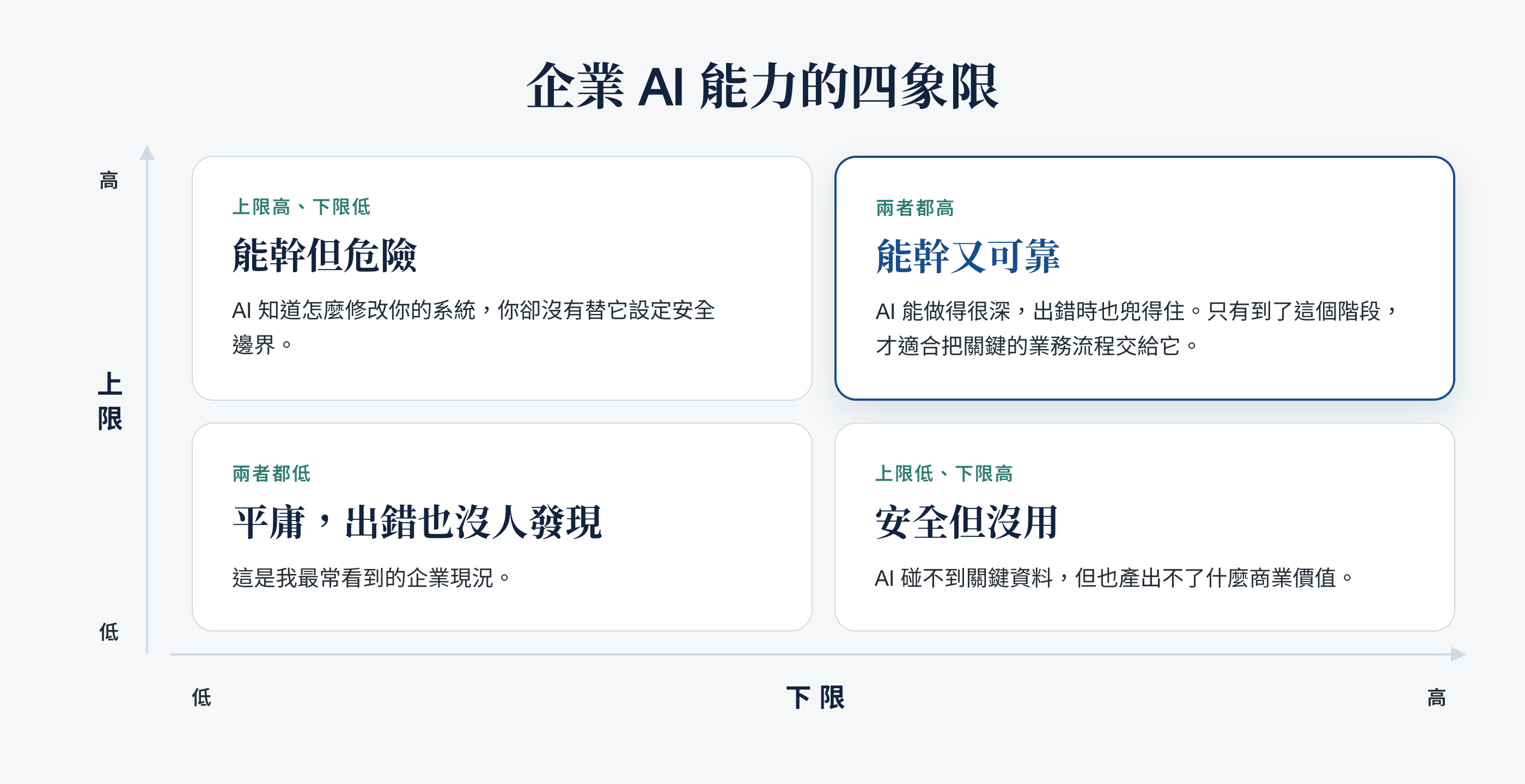 企業 AI 能力的四象限