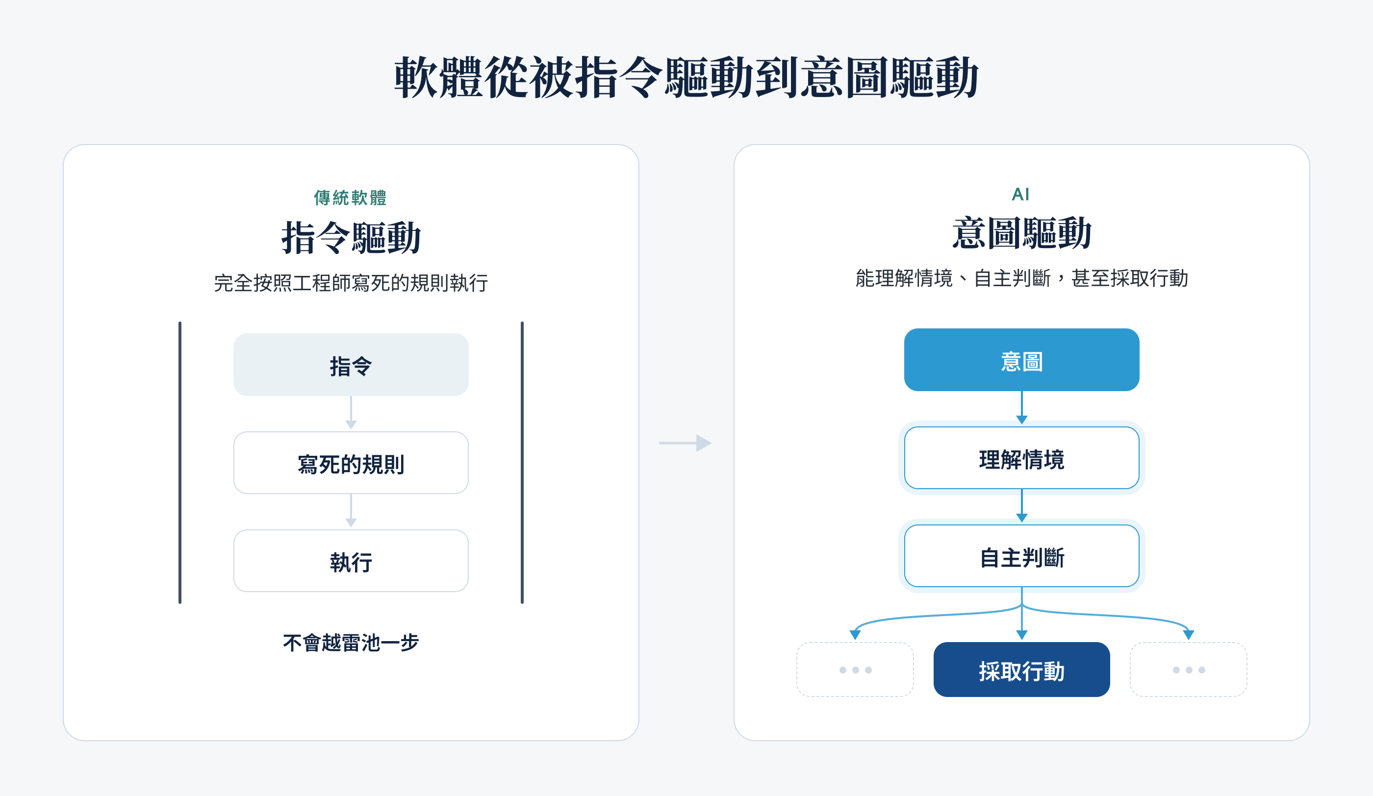 軟體從被指令驅動到意圖驅動