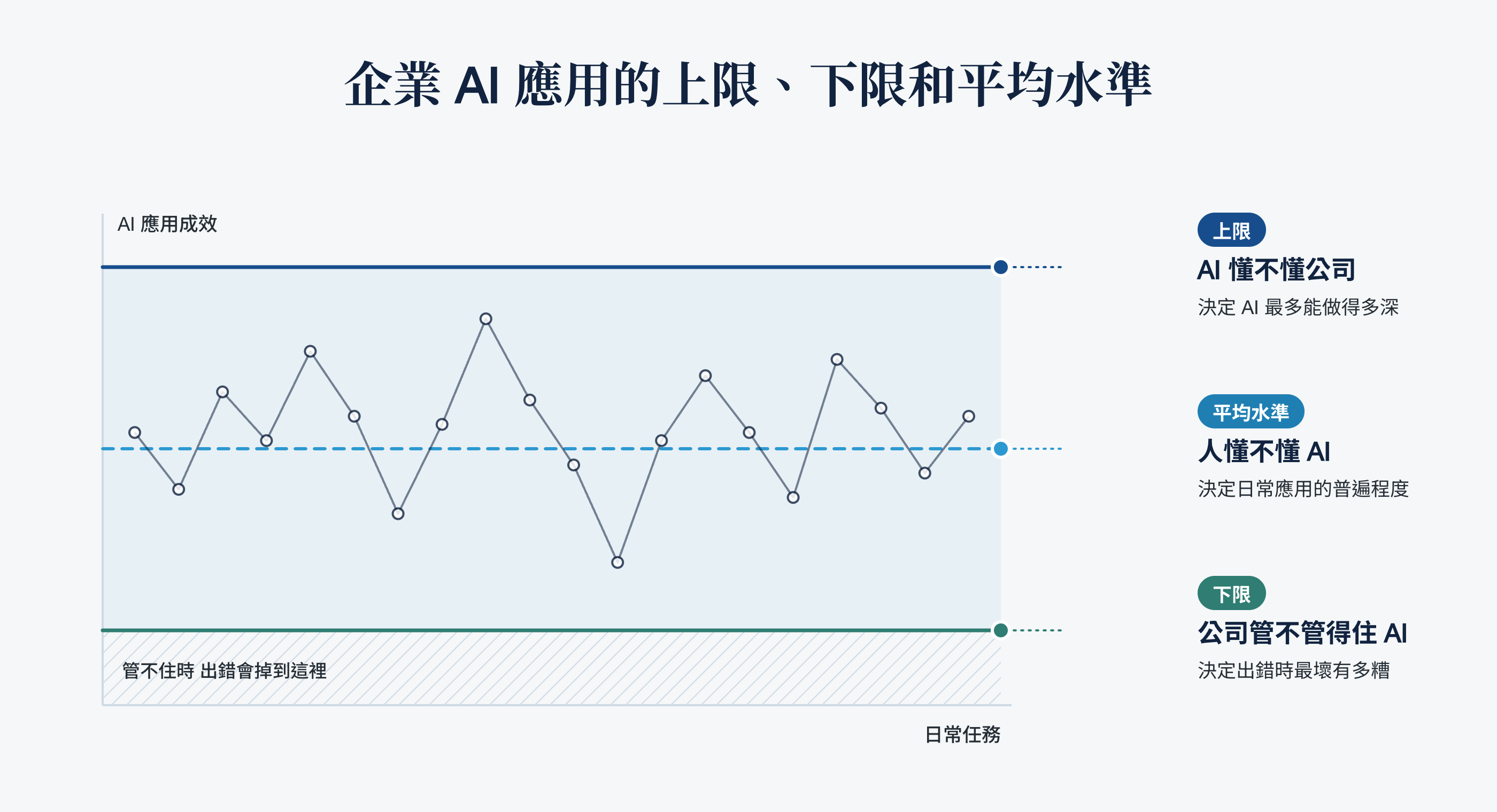 企業AI應用的上限、下限和平均水準