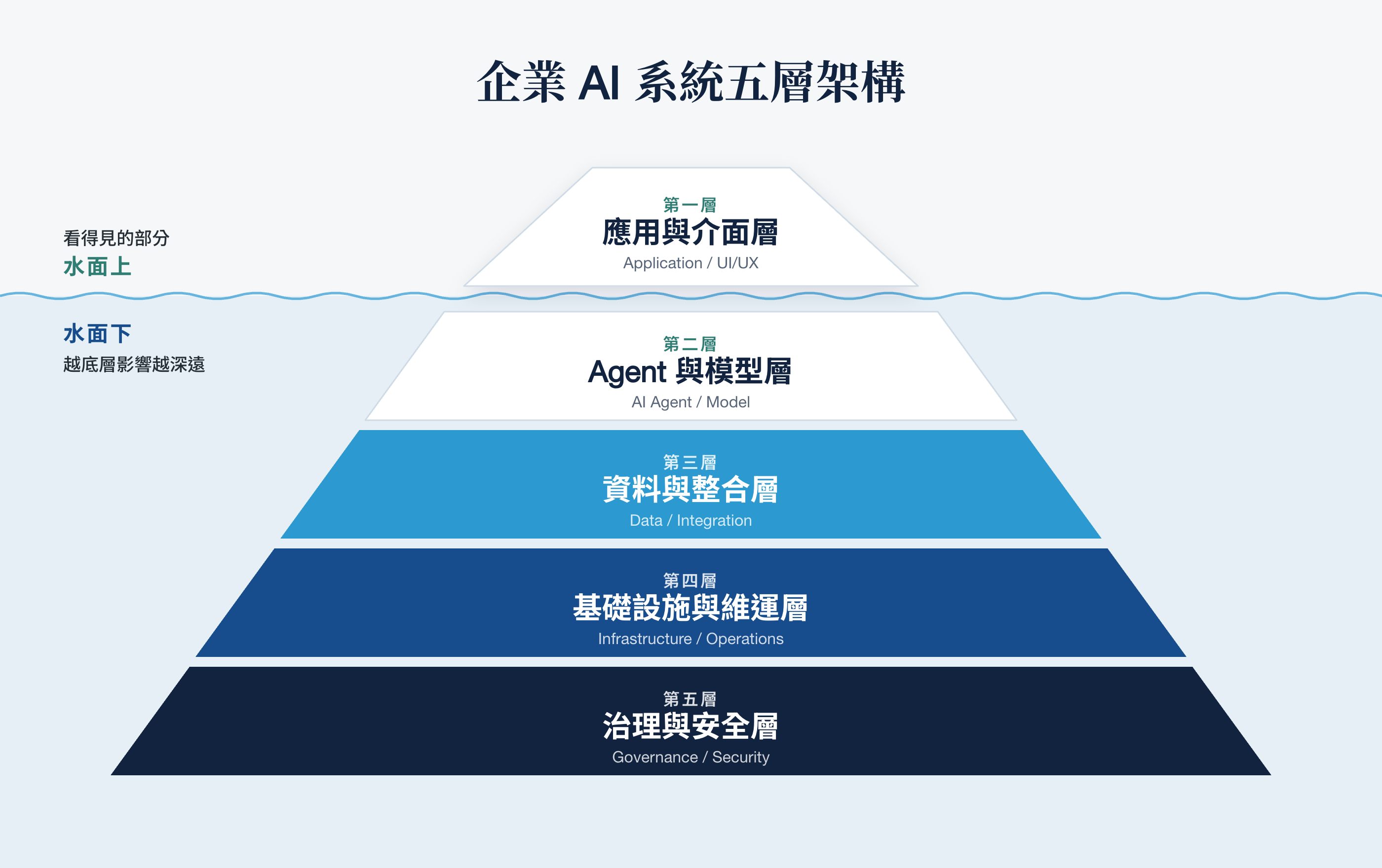 冰山示意圖，說明企業 AI 系統的五層架構。水面上的冰山頂端是第一層「應用與介面層」，是看得見的部分。水面下由上而下依序是第二層「Agent 與模型層」、第三層「資料與整合層」、第四層「基礎設施與維運層」、第五層「治理與安全層」，越底層影響越深遠。