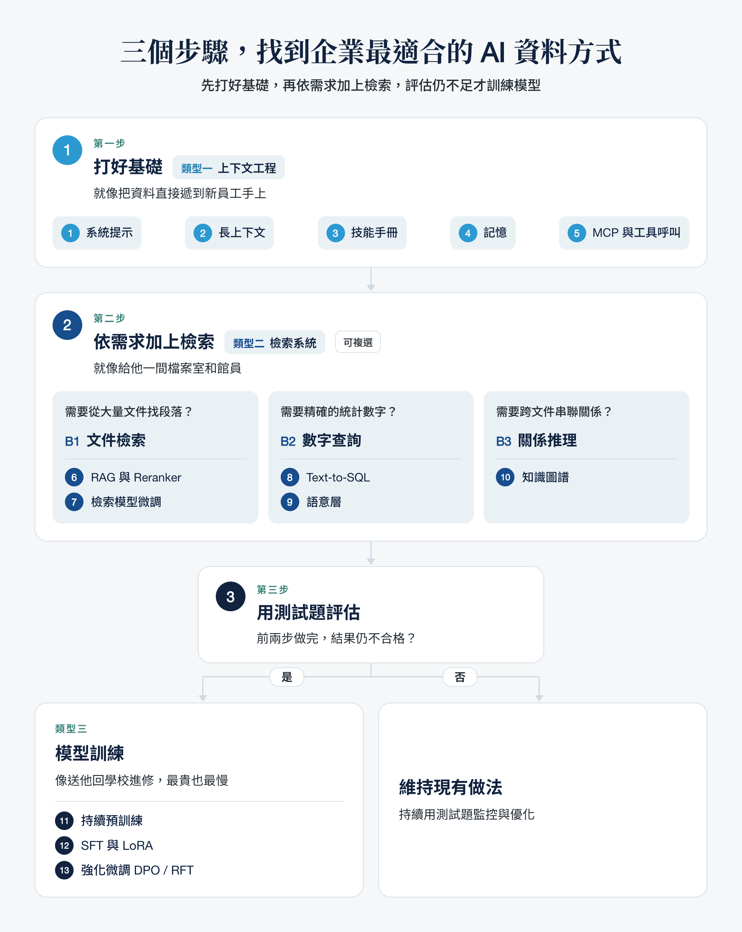 企業 AI 資料串接方式的三步驟選擇圖：第一步所有企業都從上下文工程開始，第二步依需求加上文件檢索（RAG）、數字查詢（Text-to-SQL 與語意層）或關係推理（知識圖譜），三者可以複選，第三步評估後仍不合格才考慮模型訓練